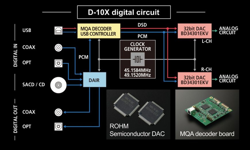 32-Bit-D/A-Wandler-IC für Hi-Fi-Audio-Equipment